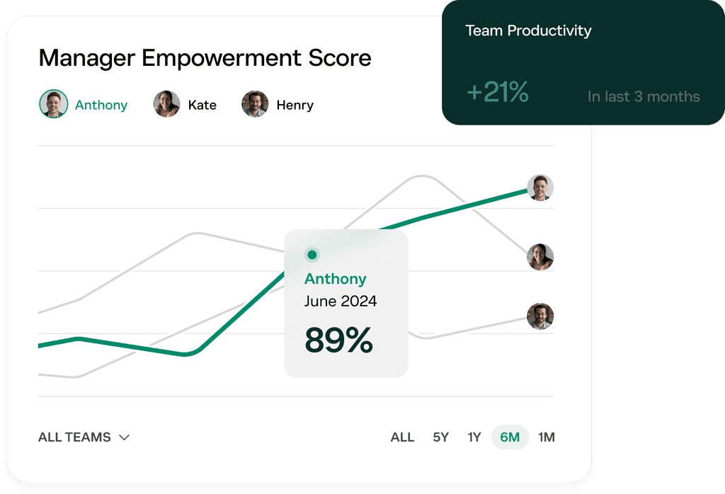 Manager Empowerment Score graph showing individual performance trends and a 21% increase in team productivity.