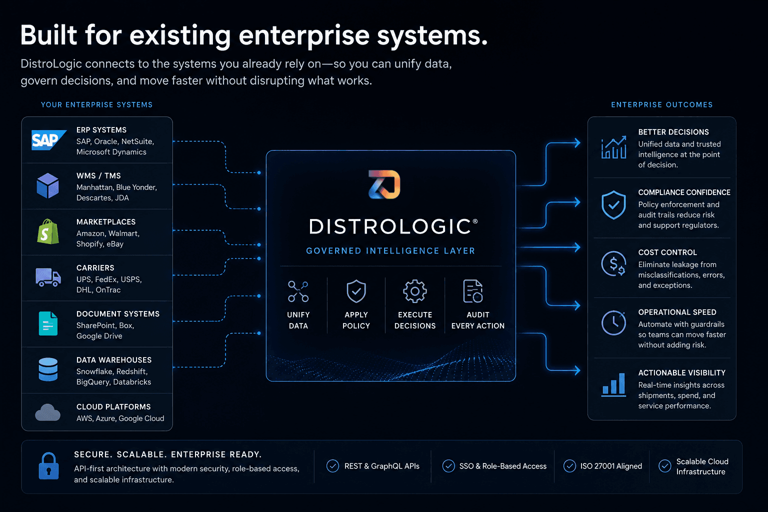 DistroLogic integrating ERP, WMS, TMS, marketplace, carrier, document, data warehouse, and cloud systems into a governed intelligence layer that unifies data, applies policy, executes decisions, audits every action, and produces better decisions, compliance confidence, cost control, operational speed, and actionable visibility.