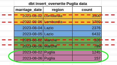 insert_overwrite srtrategy