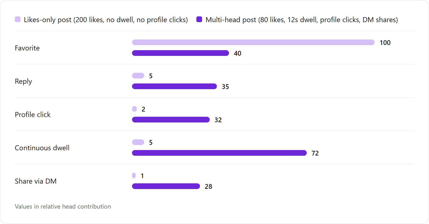 Score contribution by head class, two post archetypes: Favorite: Likes-only post (200 likes, no dwell, no profile clicks) 100, Multi-head post (80 likes, 12s dwell, profile clicks, DM shares) 40 relative head contribution; Reply: Likes-only post (200 likes, no dwell, no profile clicks) 5, Multi-head post (80 likes, 12s dwell, profile clicks, DM shares) 35 relative head contribution; Profile click: Likes-only post (200 likes, no dwell, no profile clicks) 2, Multi-head post (80 likes, 12s dwell, profile clicks, DM shares) 32 relative head contribution; Continuous dwell: Likes-only post (200 likes, no dwell, no profile clicks) 5, Multi-head post (80 likes, 12s dwell, profile clicks, DM shares) 72 relative head contribution; Share via DM: Likes-only post (200 likes, no dwell, no profile clicks) 1, Multi-head post (80 likes, 12s dwell, profile clicks, DM shares) 28 relative head contribution