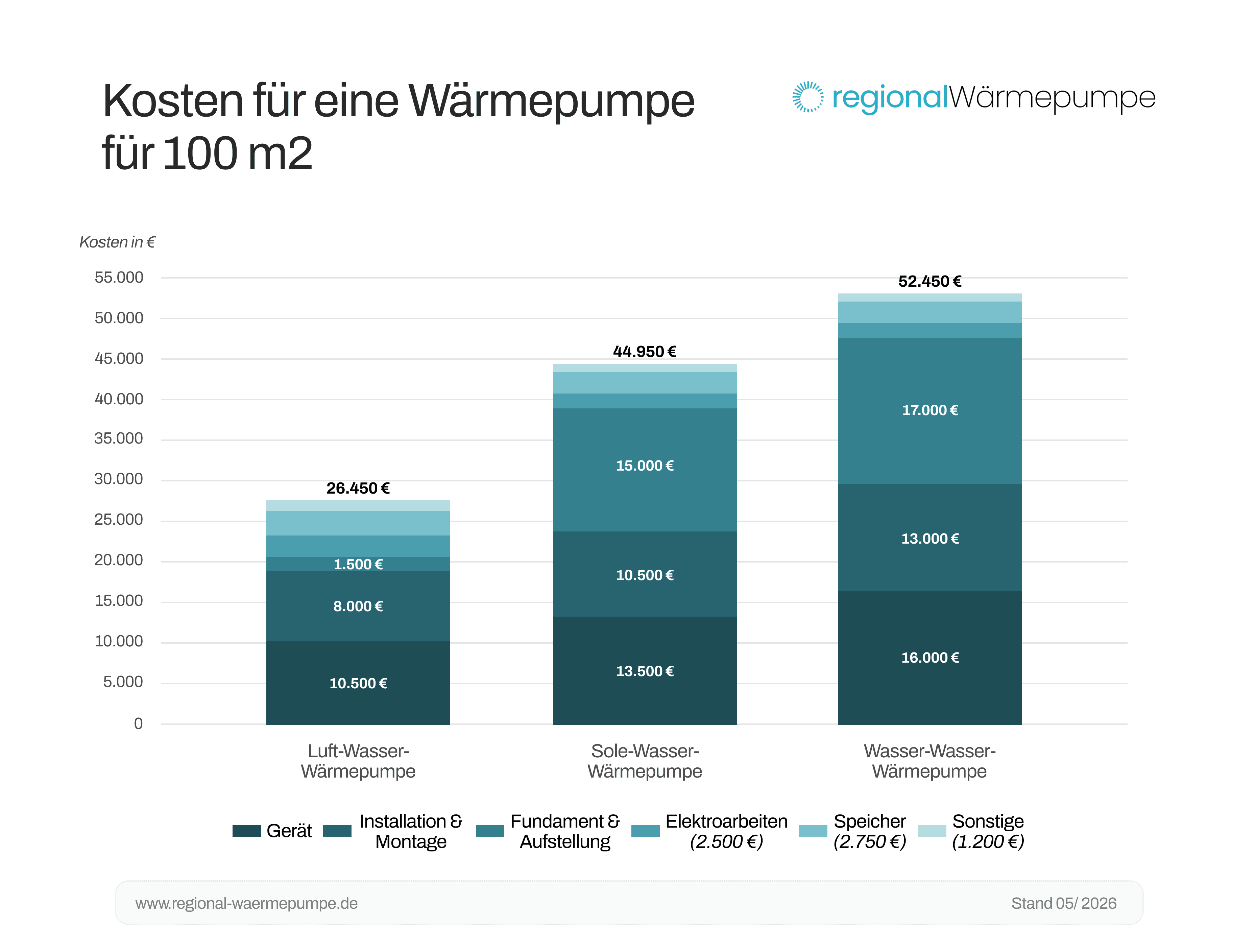 Wärmepumpe 100 qm Leistung nach Gebäudetyp kW sowie Kostenkomponenten Wärmepumpe 100 qm
