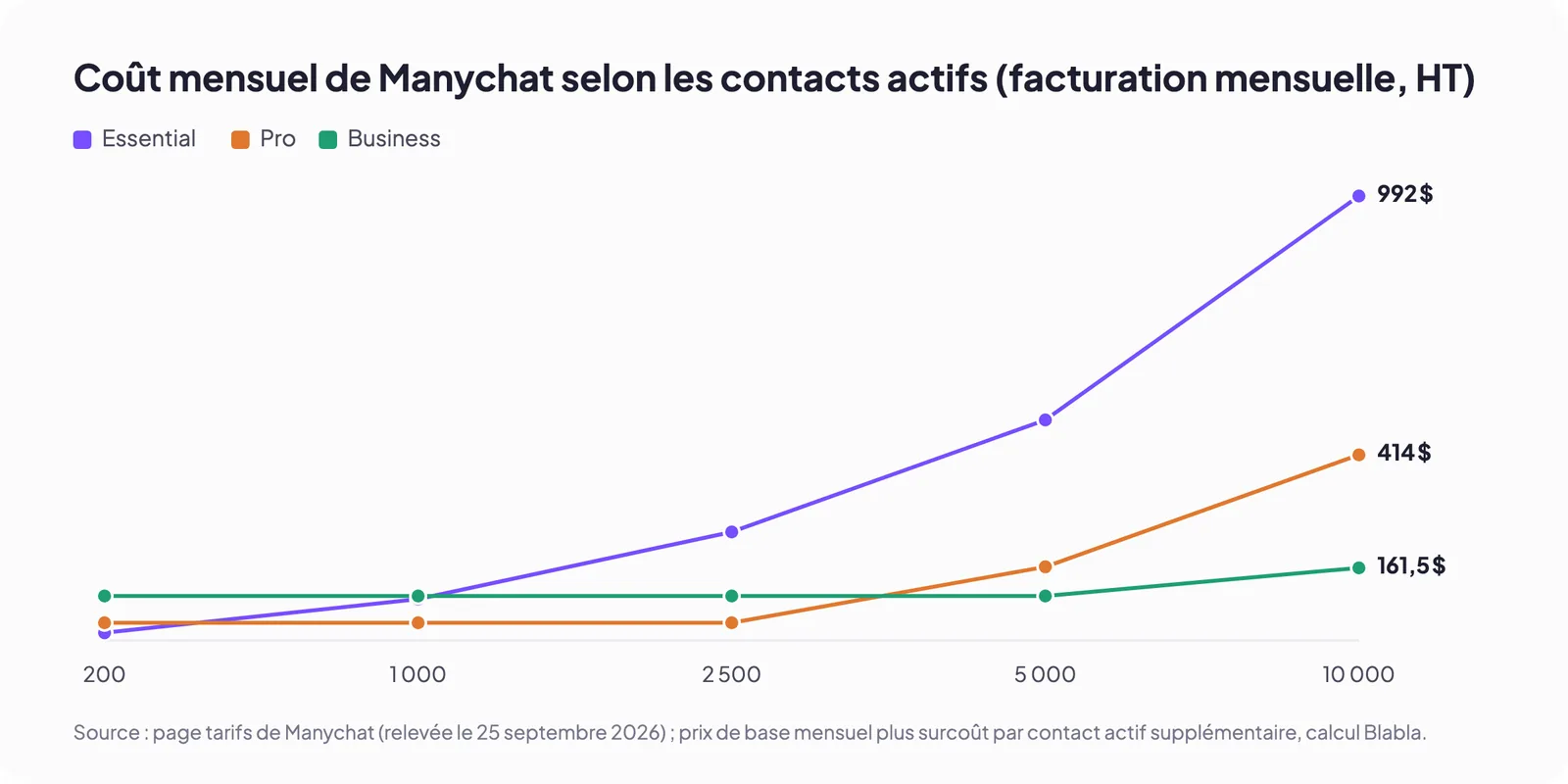 Coût mensuel de Manychat selon les contacts actifs (facturation mensuelle, HT)