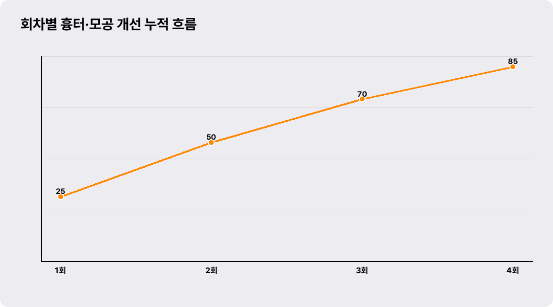 회차별 흉터·모공 개선 누적 흐름
