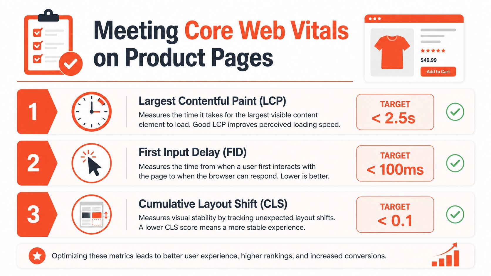 An infographic showing the three Core Web Vitals for product pages: LCP, FID, and CLS metrics.