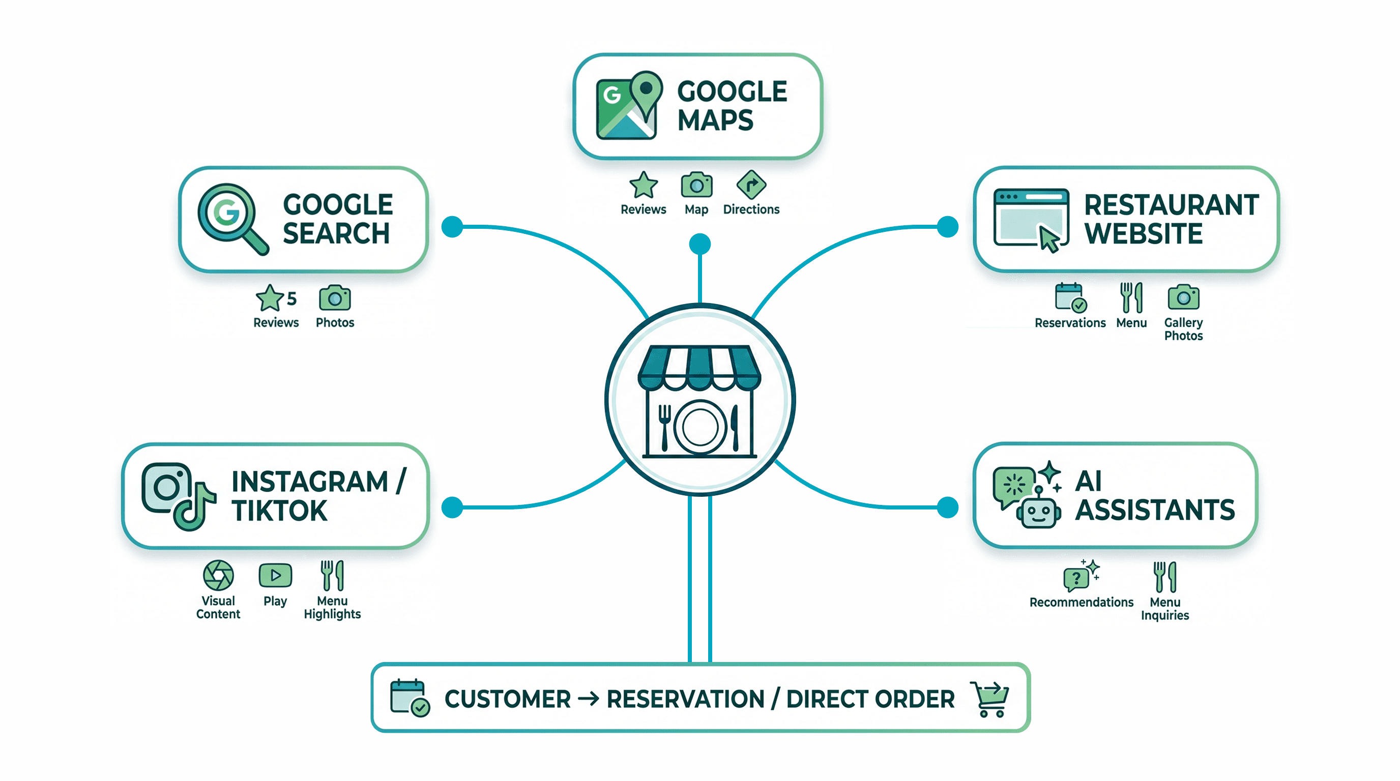 Diagram showing a restaurant's five discovery channels — Google Maps, Google Search, restaurant website, Instagram/TikTok, and AI assistants — all funnelling customers to a reservation or direct order