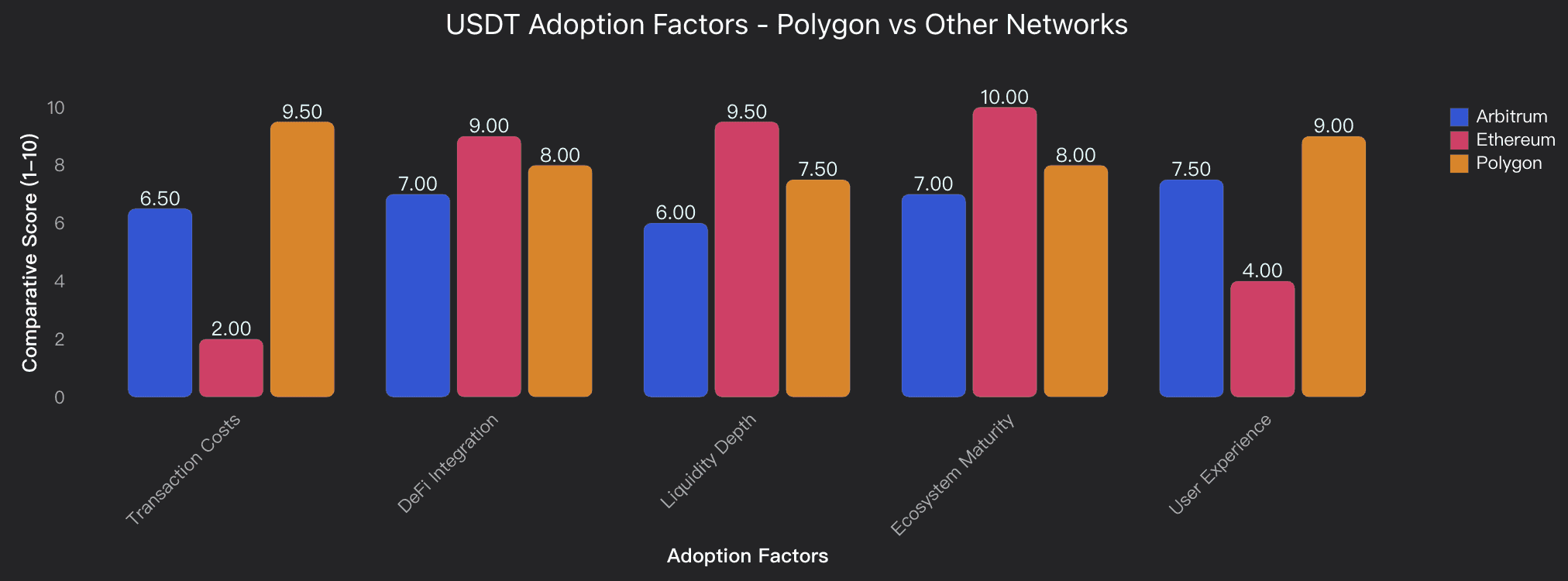 USDT Adoption Factors - Polygon vs Other Networks