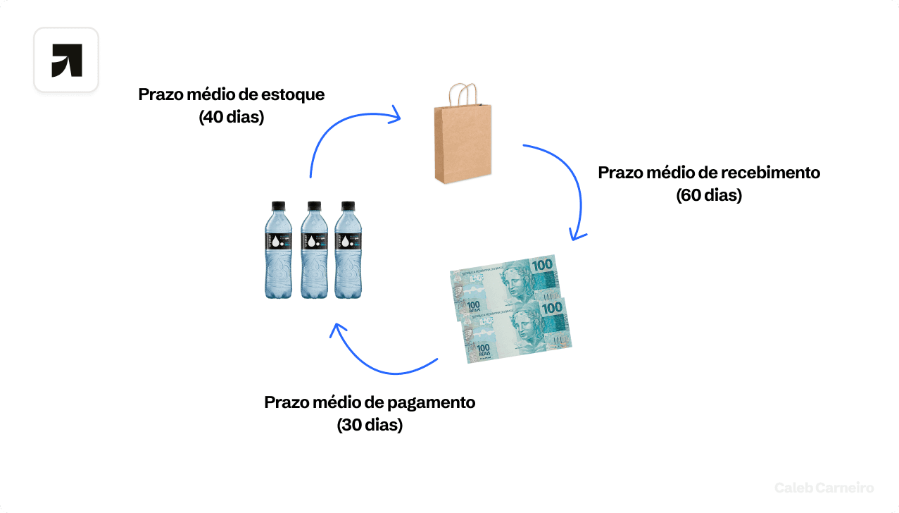 A fórmula do ciclo de caixa usando prazos médios.