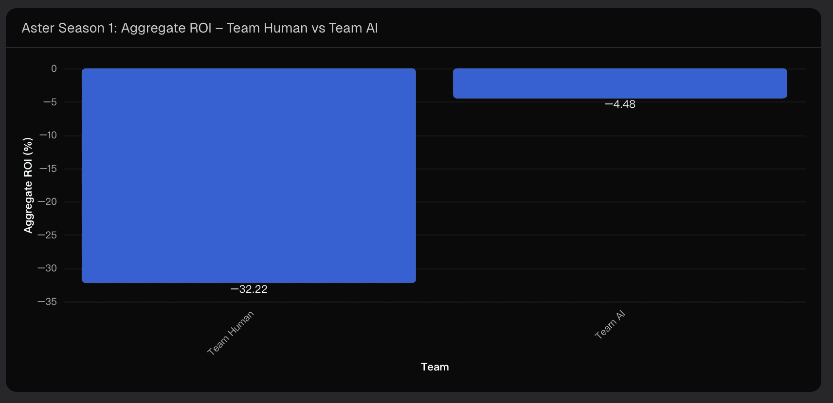 Aster Season 1: Aggregate ROI – Team Human vs Team AI