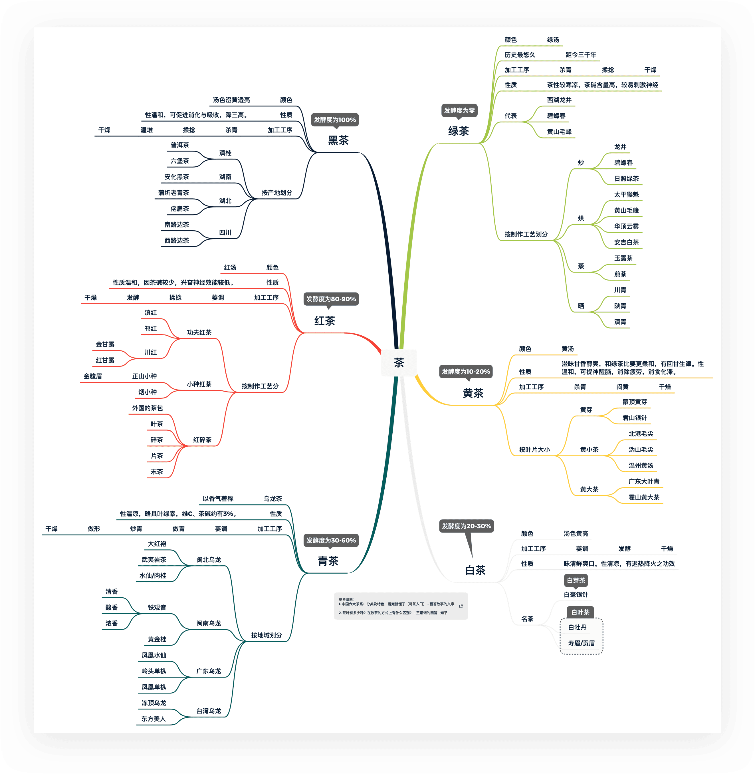 茶类知识结构图