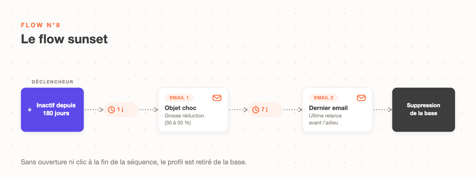 Schéma du flow sunset Klaviyo : profil inactif depuis 180 jours, deux emails de réactivation avec grosse réduction, puis suppression de la base