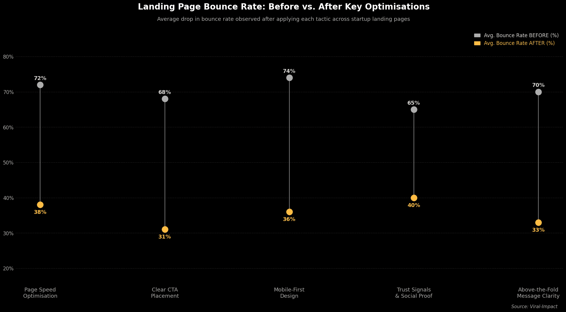 Landing page bounce rate 