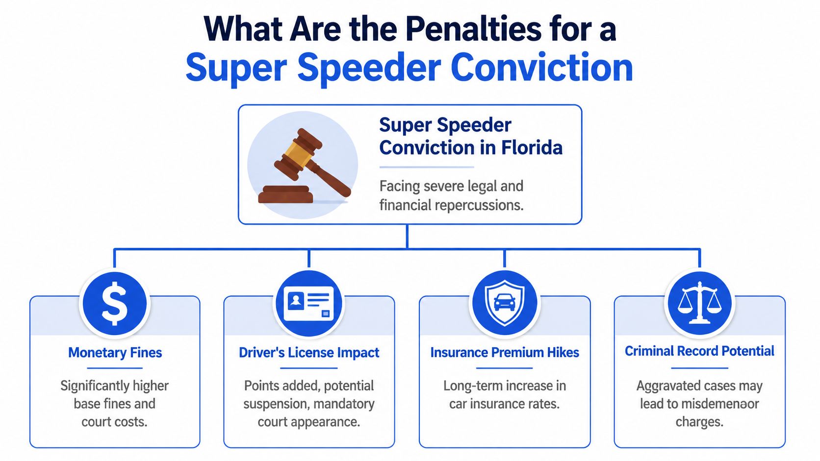 An infographic detailing the various legal and financial penalties for receiving a super speeder conviction in Florida.
