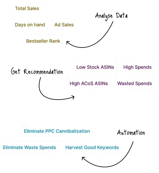 Analyze Data, Get Recommendations & do Automations Analyze Data, Get Recommendations & do Automations