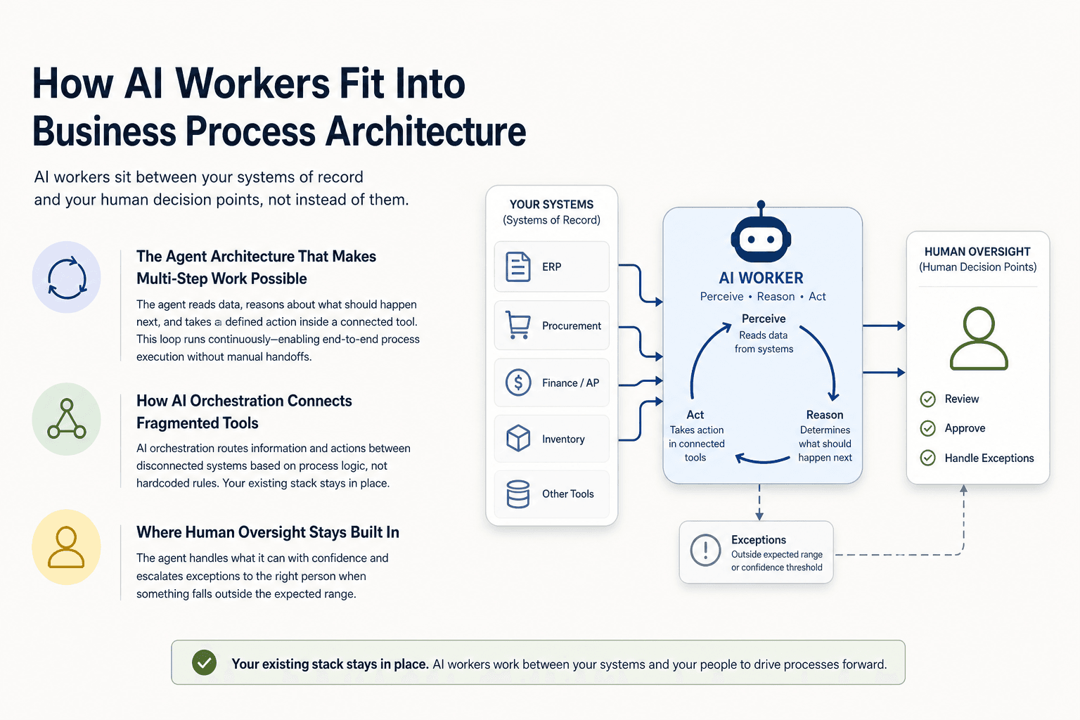 Illustration for How AI Workers Fit Into Business Process Architecture