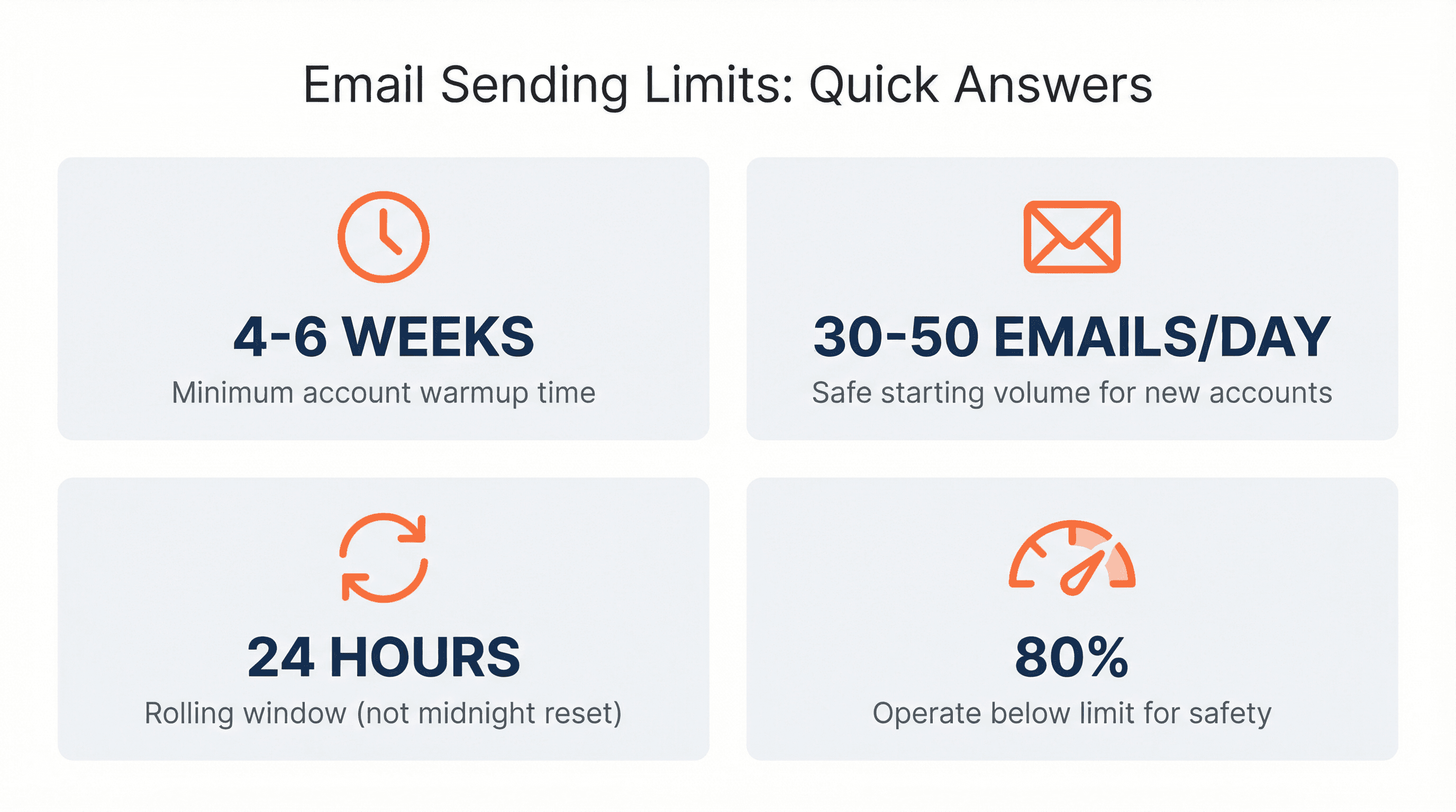 Quick reference infographic highlighting four critical FAQ answers: 4-6 week warmup timeline, 30-50 daily email safe starting volume, rolling 24-hour limit reset, and 80% operating threshold