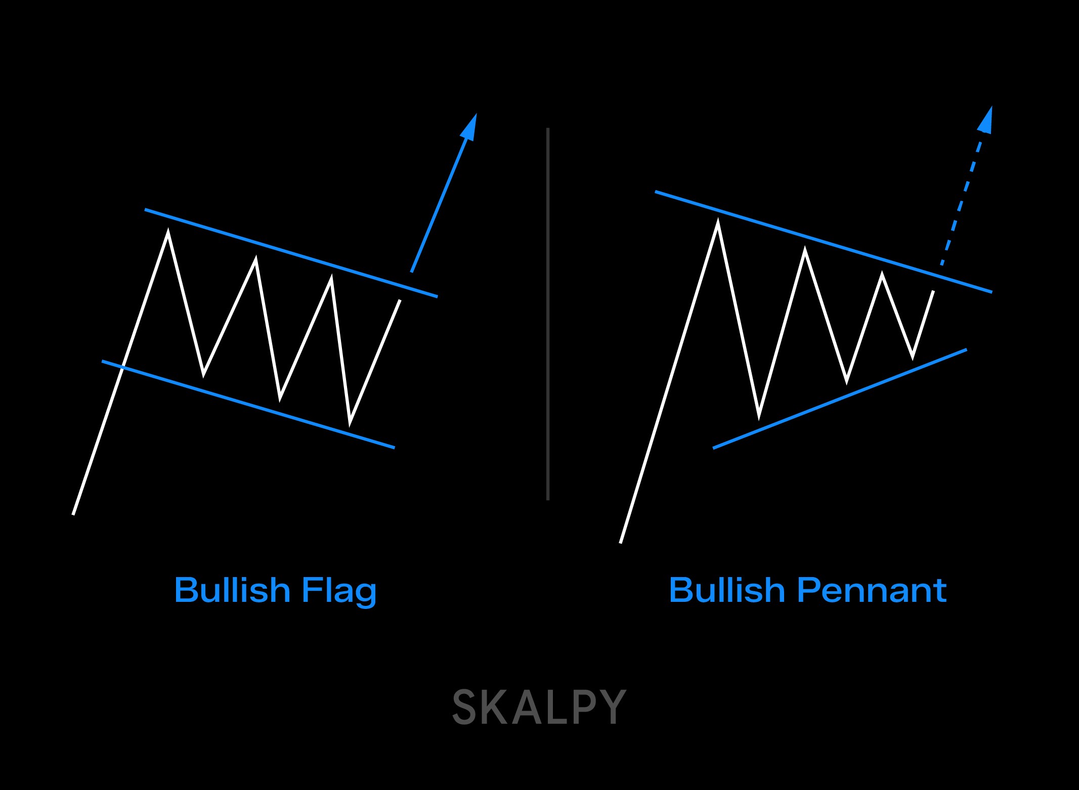 Bullish flag vs bullish pennant chart pattern comparison for technical analysis in Skaply.