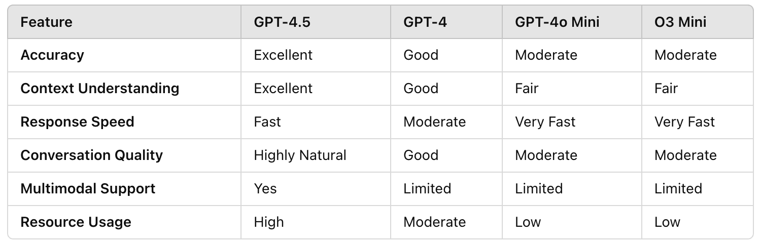 A comparison table fo GPT 4.5 vs other OpenAI models