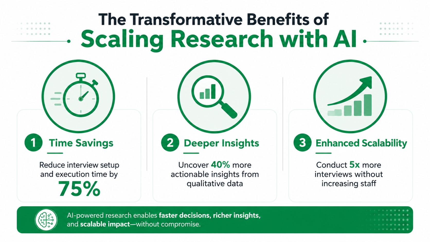 An infographic titled The Transformative Benefits of Scaling Research with AI showcasing three key advantages.