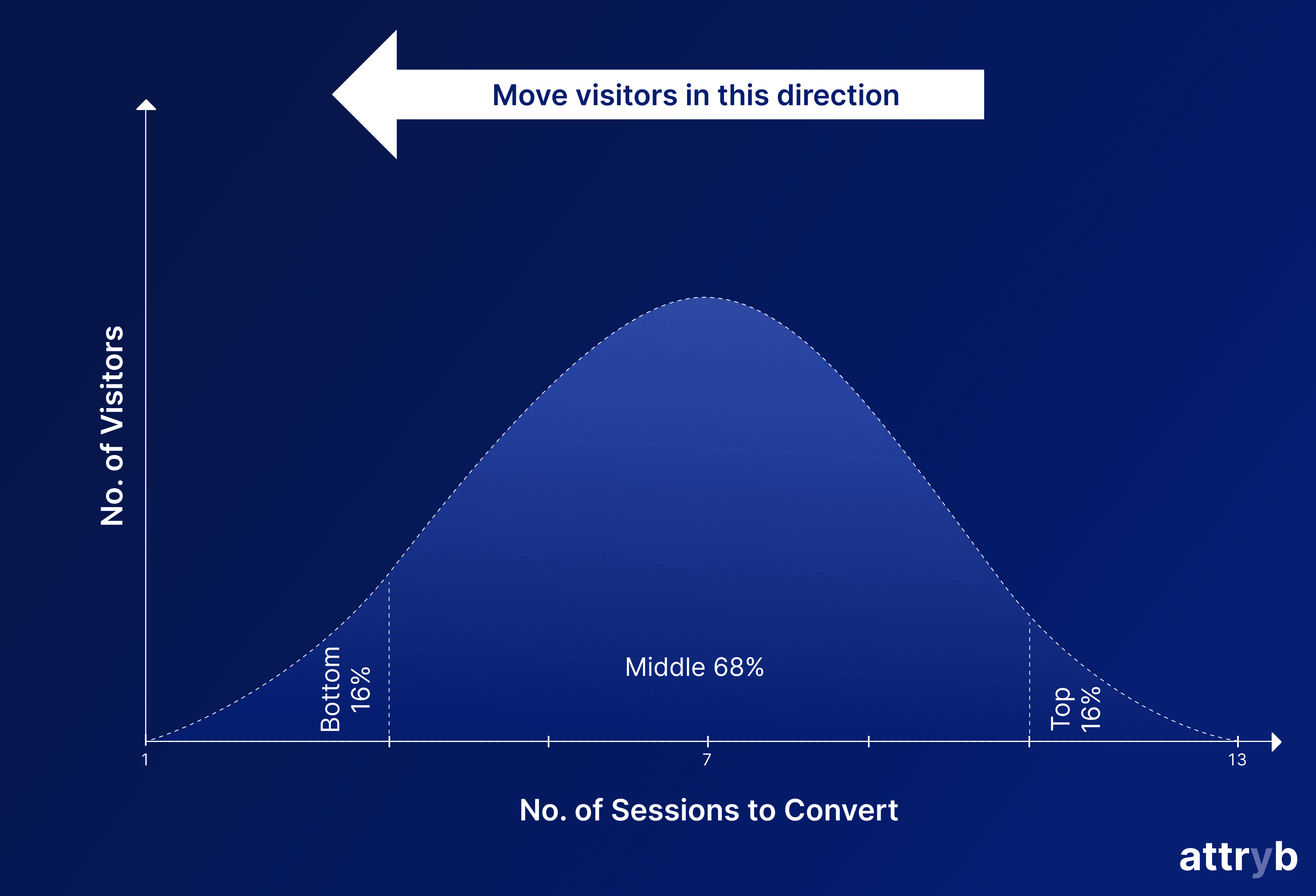 Graph showing user behaviour for number of sessions to convert