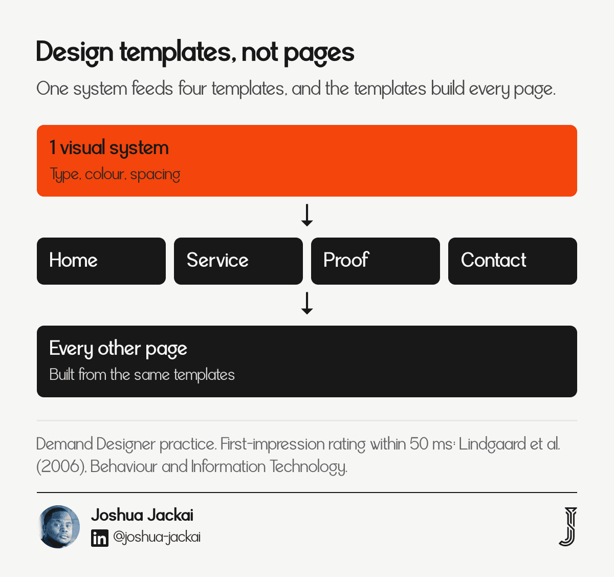 Template-first design flow: one visual system, four page templates, then the full page set built from them