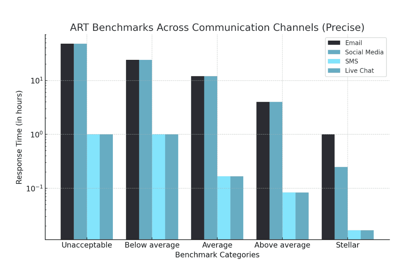 Figure 1. Average Response Time Across Communication Channels