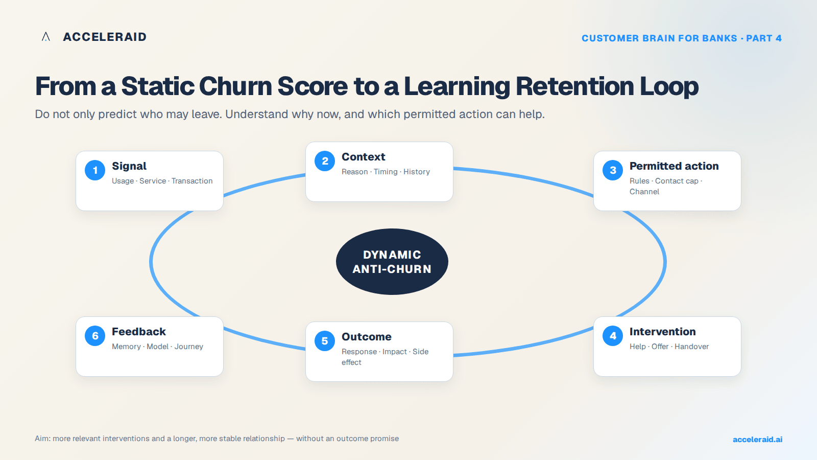 Retention loop from signal and context through permissible action and intervention to outcome and feedback