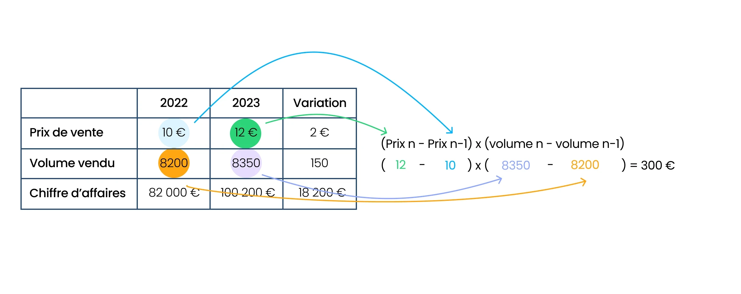 Calcul de l'effet croisé (prix-volume)
