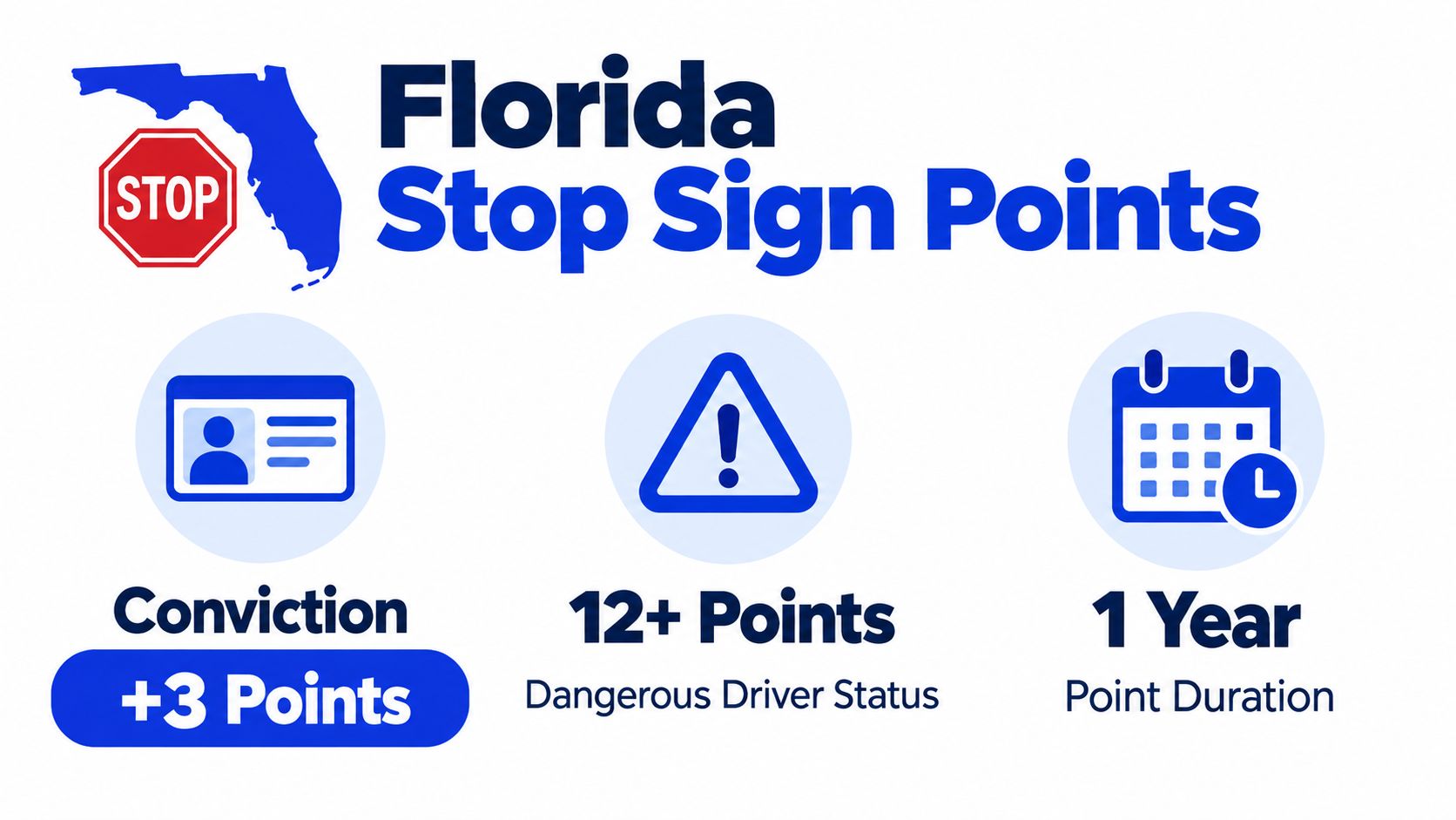 An infographic detailing that a Florida stop sign conviction results in three points on your driving record.