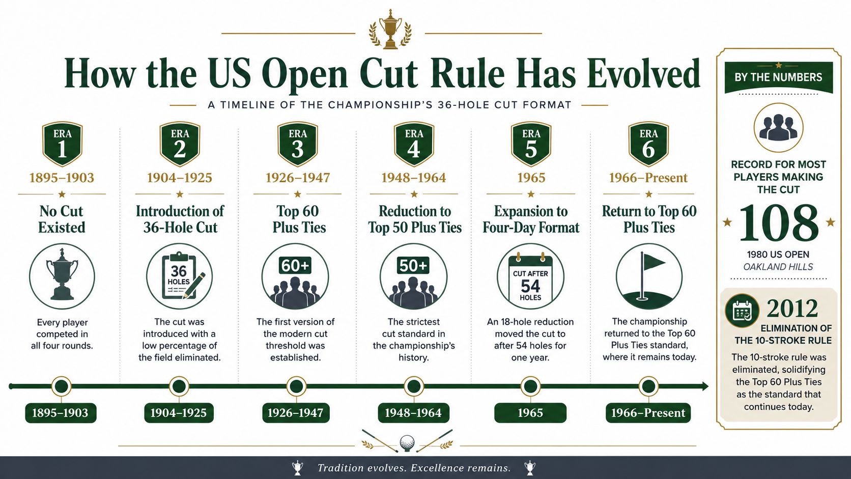 An infographic timeline explaining the evolution of the US Open golf tournament cut rules from 1895 to present.