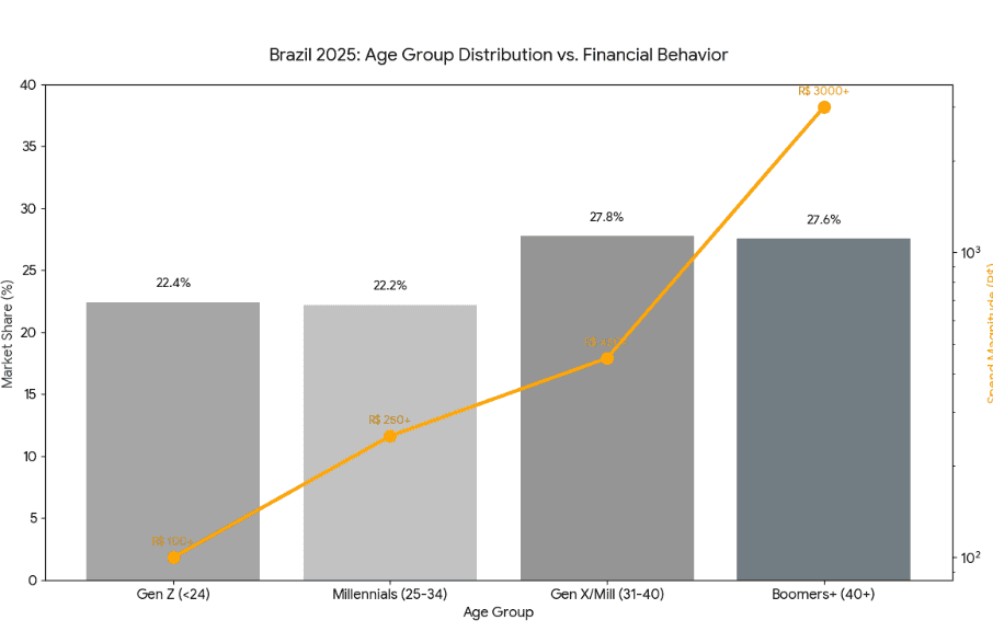 Brazil 2025: Age Group Distribution vs Financial Behavior