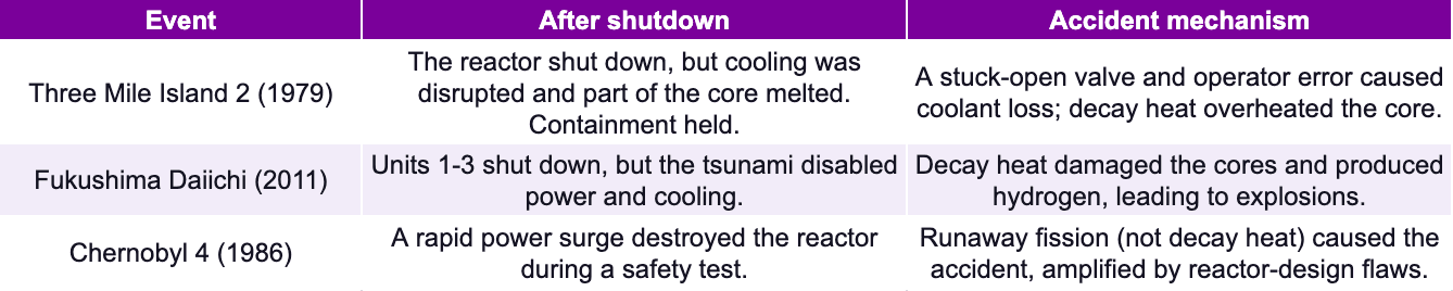 The role of decay heat in major reactor accidents.