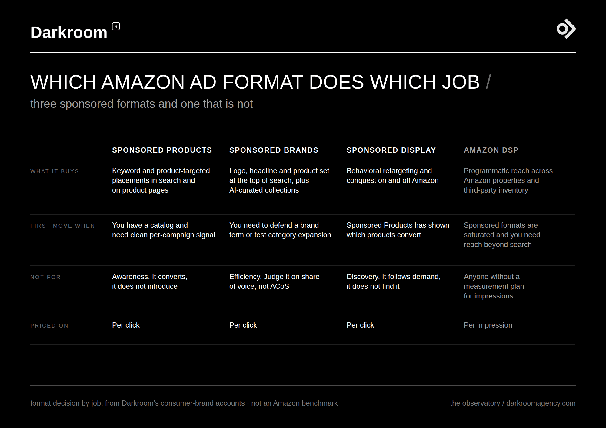 A four column grid comparing Amazon Sponsored Products, Sponsored Brands, Sponsored Display and Amazon DSP by what each buys, when to start with it, what it is not for and how it is priced