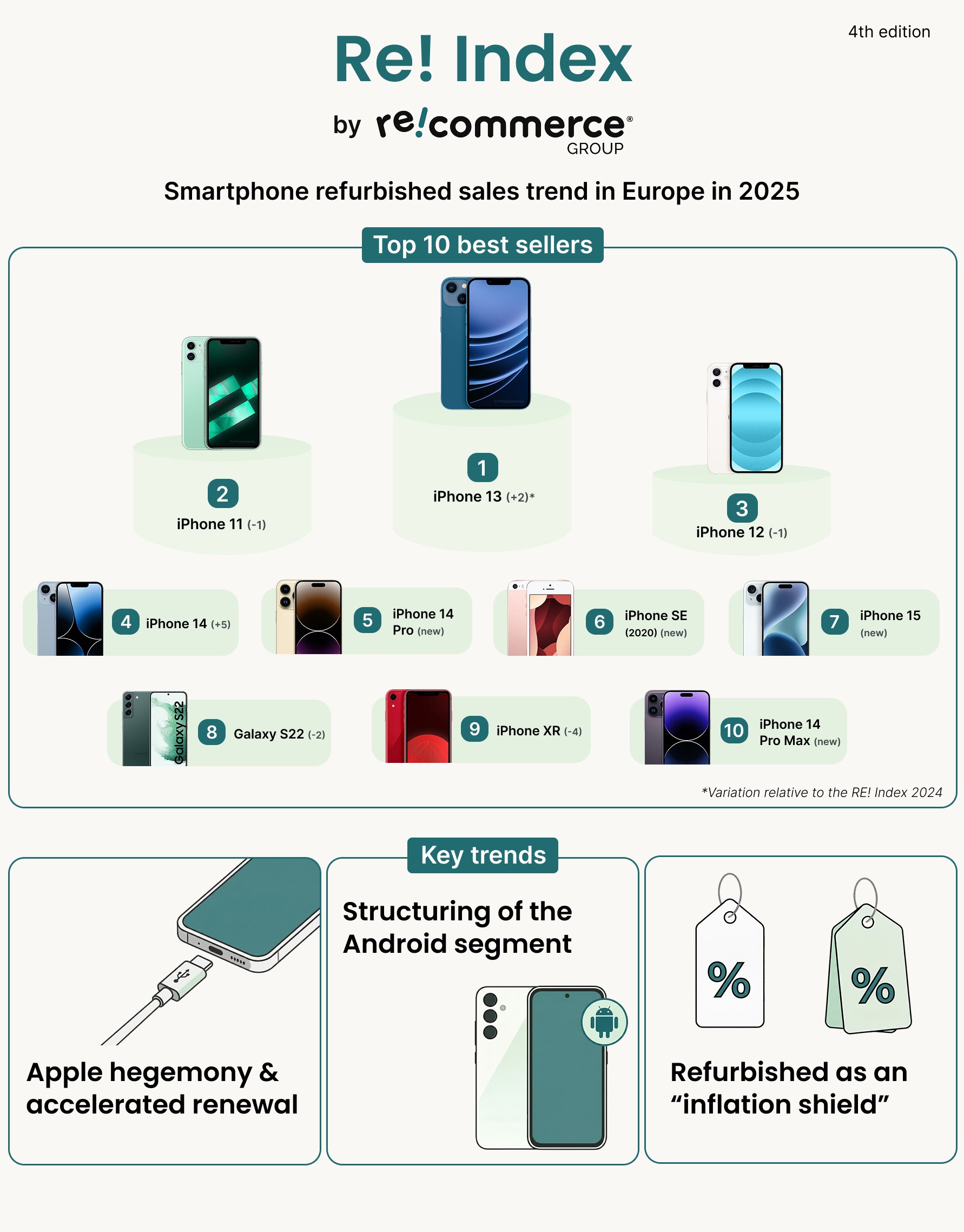 Recommerce Group's Re! Index 2025 Ranking: Trends in Refurbished Smartphone Sales