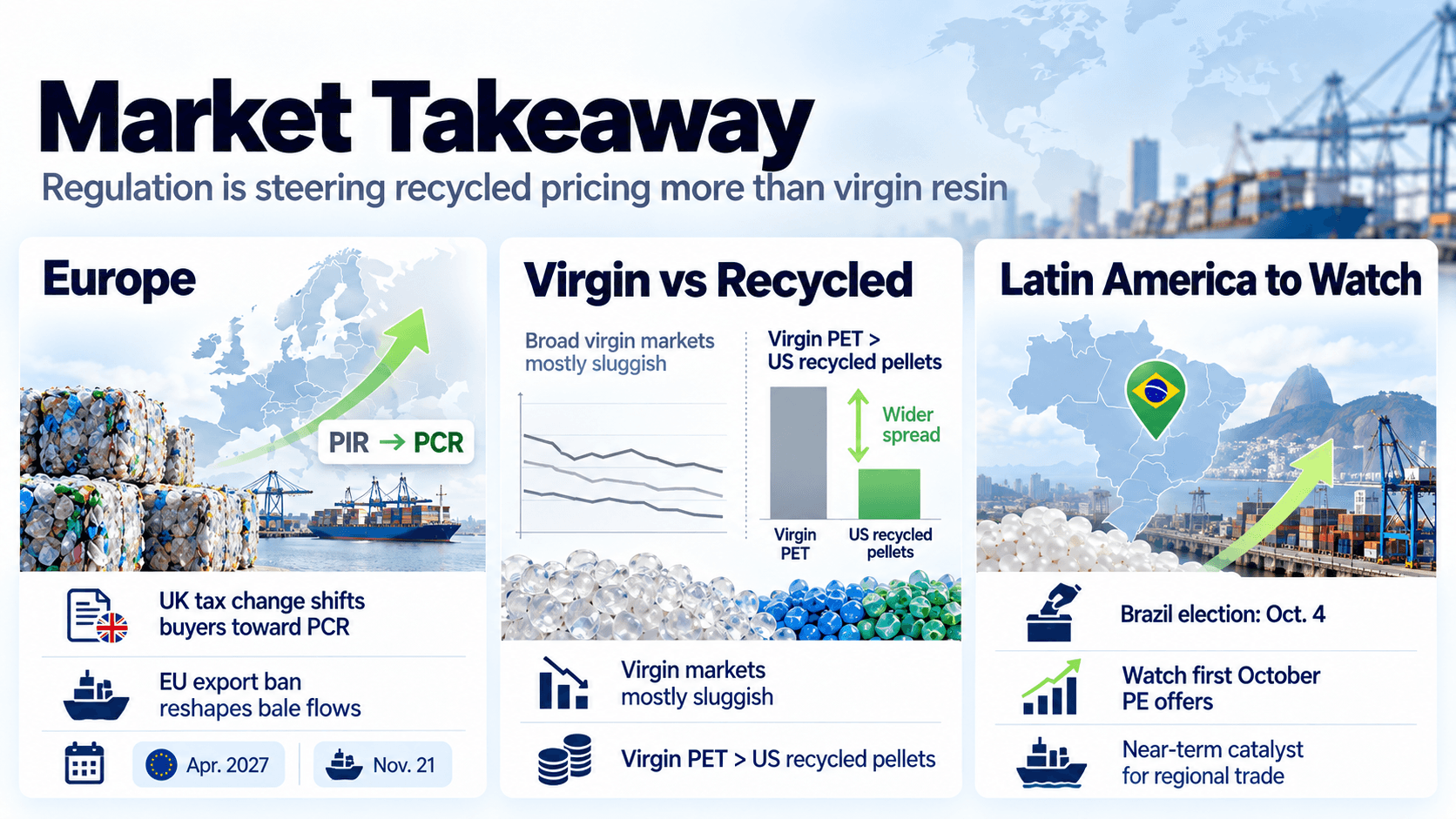 Market takeaway for week 1 of October 2026 - UK Plastic Packaging Tax and EU export ban shifting Europe from PIR to PCR, virgin PET pulling ahead of US recycled pellets while broader virgin markets stay sluggish, Brazil's October 4 election as the near-term catalyst for Latin American PE trade