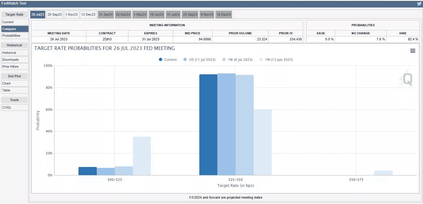 CME FedWatch Tool interest rate probability chart showing market expectations for FOMC target rates