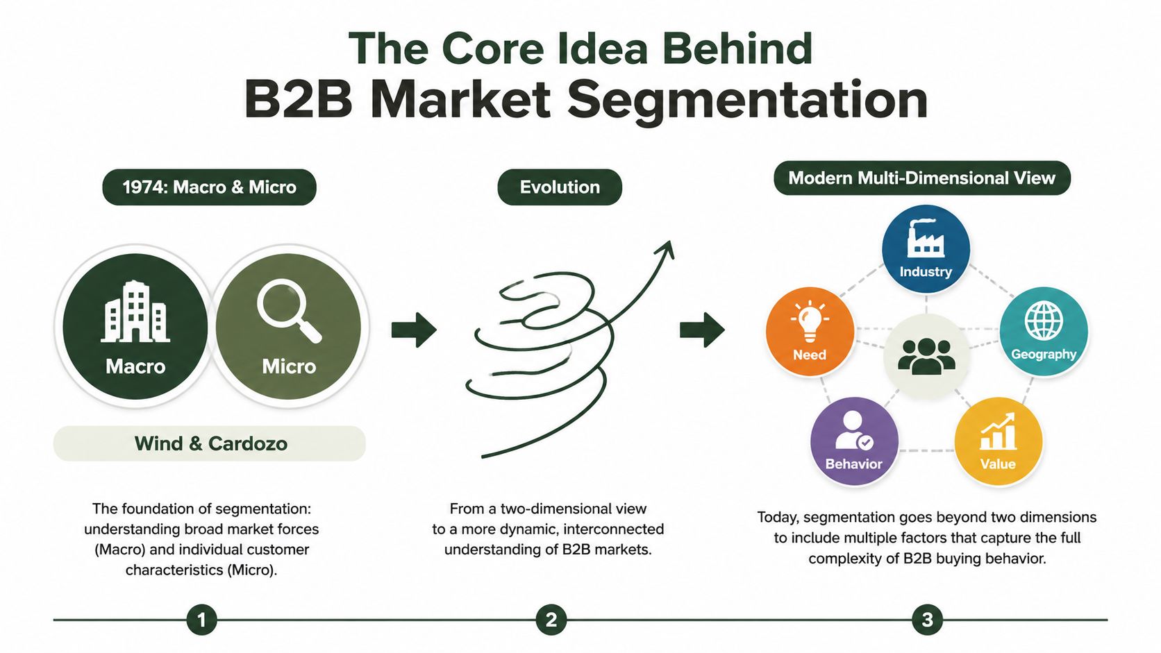 A diagram illustrating the evolution of B2B market segmentation from 1974 macro and micro models to modern multidimensional approaches.