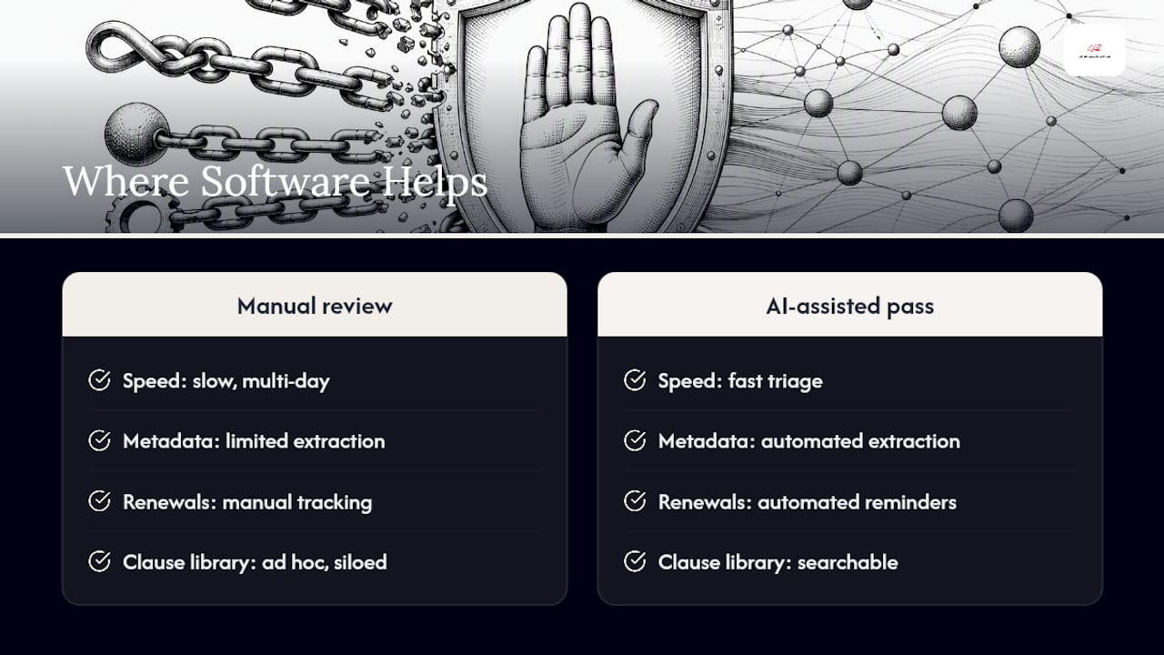 Where Software and AI Actually Help — overview diagram