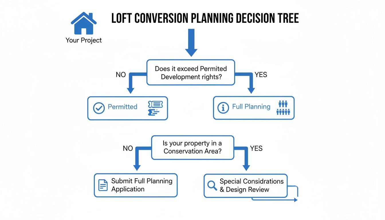 Decision tree flowchart for loft conversion planning based on permitted development rights and conservation area status.