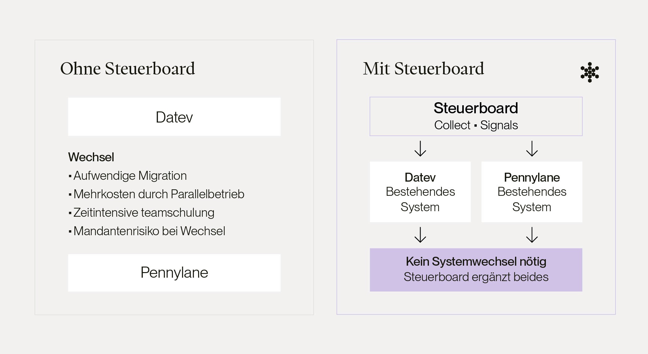 Ohne Systemwechsel modernisieren: Mit Steuerboard als smarter Ergänzung zur Optimierung von Kanzleiprozessen
