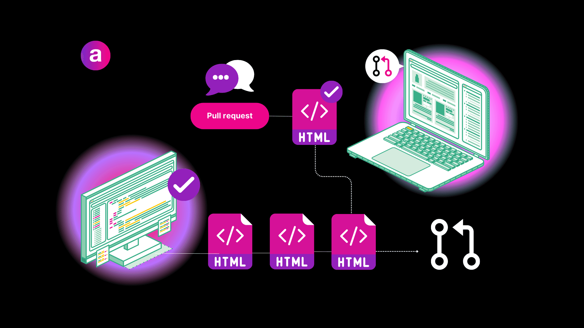 A black background with a visual map showing how pull requests work and move from one computer to another