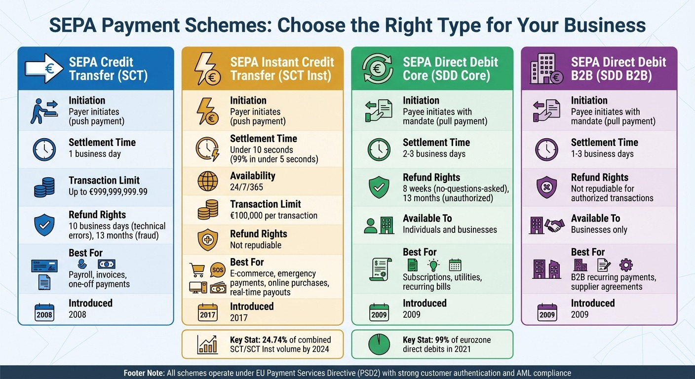 SEPA Payment Types Comparison: SCT, SCT Inst, SDD Core, and SDD B2B