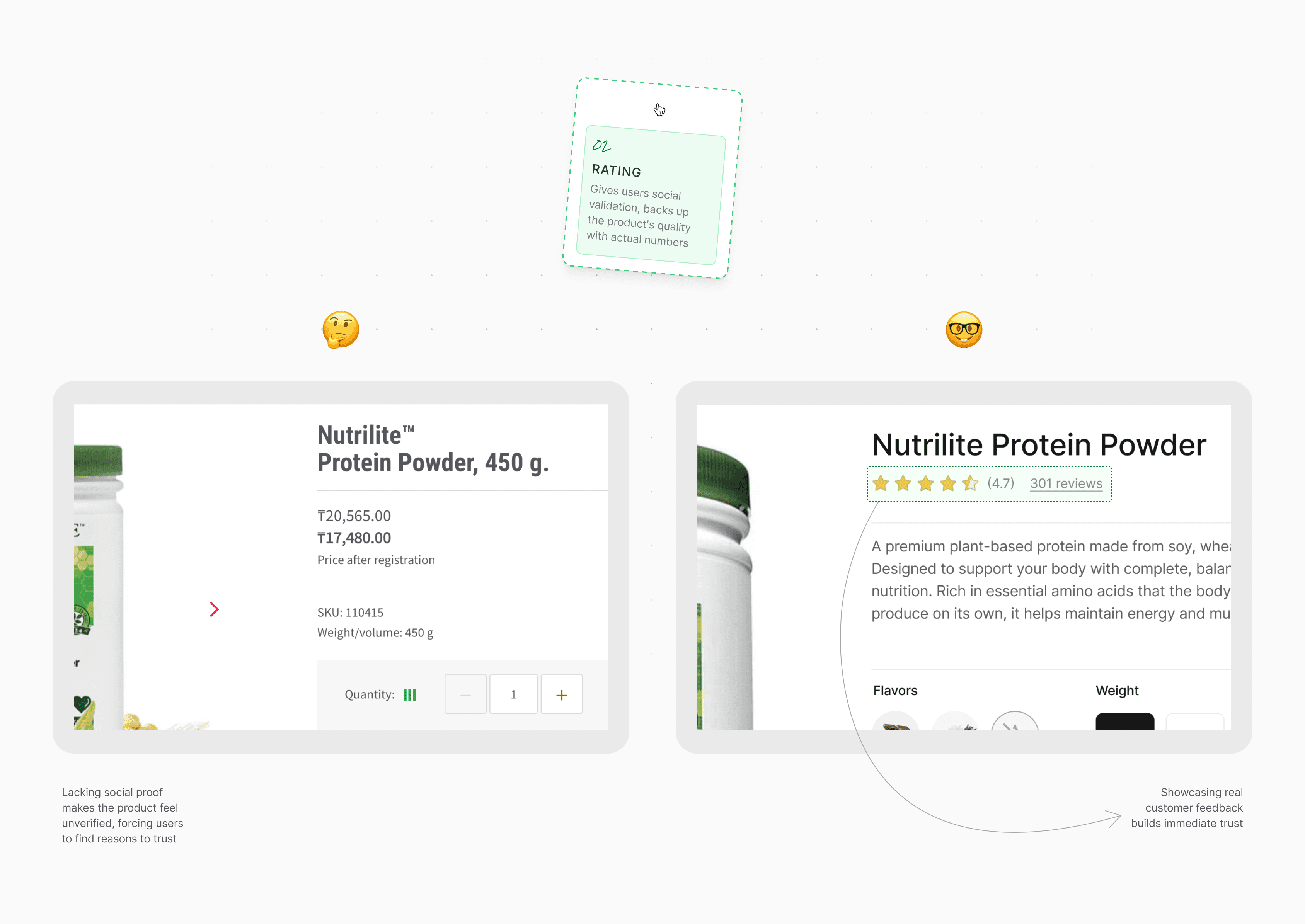 A UX comparison showing how adding star ratings and customer reviews to a product page builds trust compared to a design lacking social proof