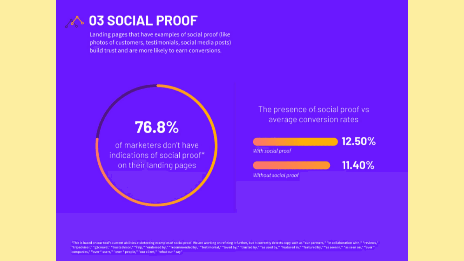 Unbounce shows why it's important to have testimonial landing pages with social proof.