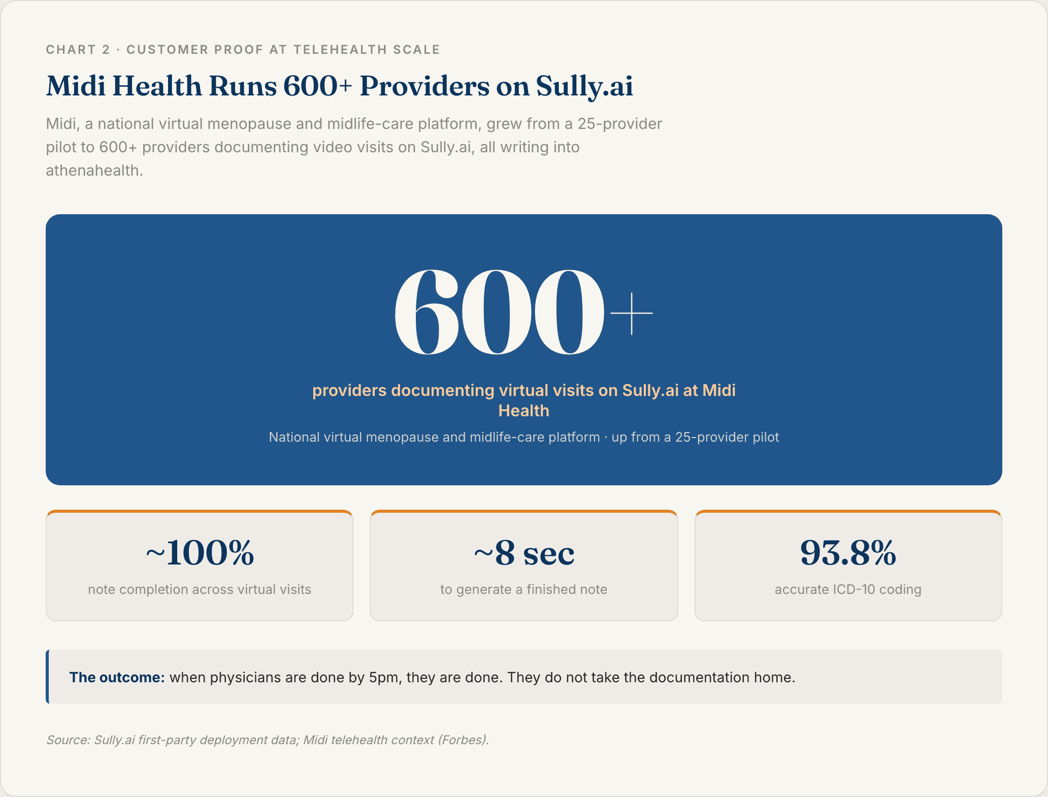 Stat callout showing Midi Health runs 600+ providers on Sully.ai with near-100% note completion and roughly 8-second note generation across its virtual menopause care visits