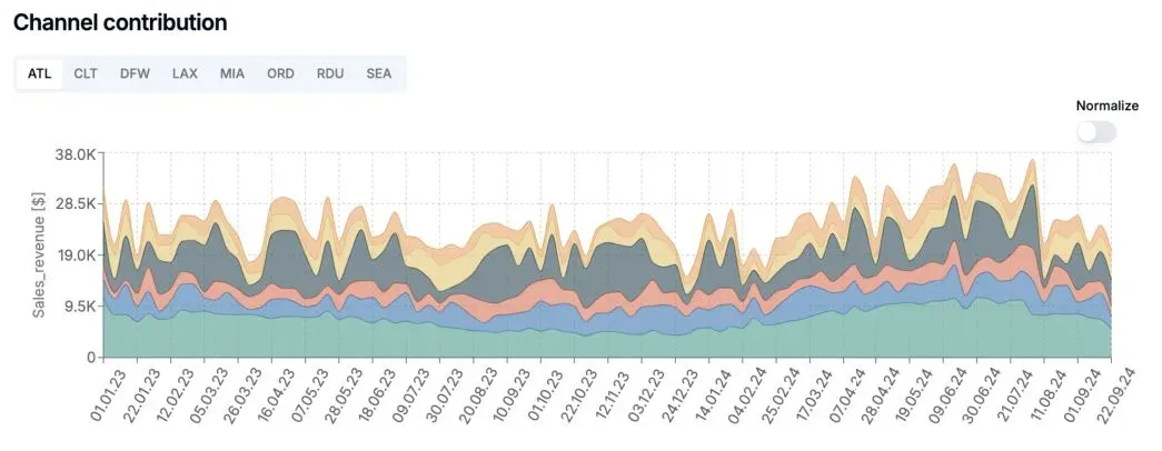10% Revenue Increase with Media Mix Modeling