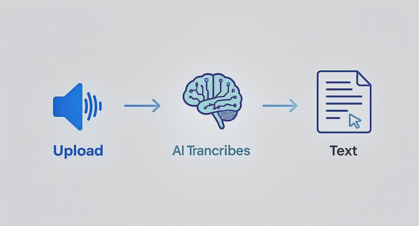 Diagram illustrating automated transcription: audio upload, AI processing, and text output.