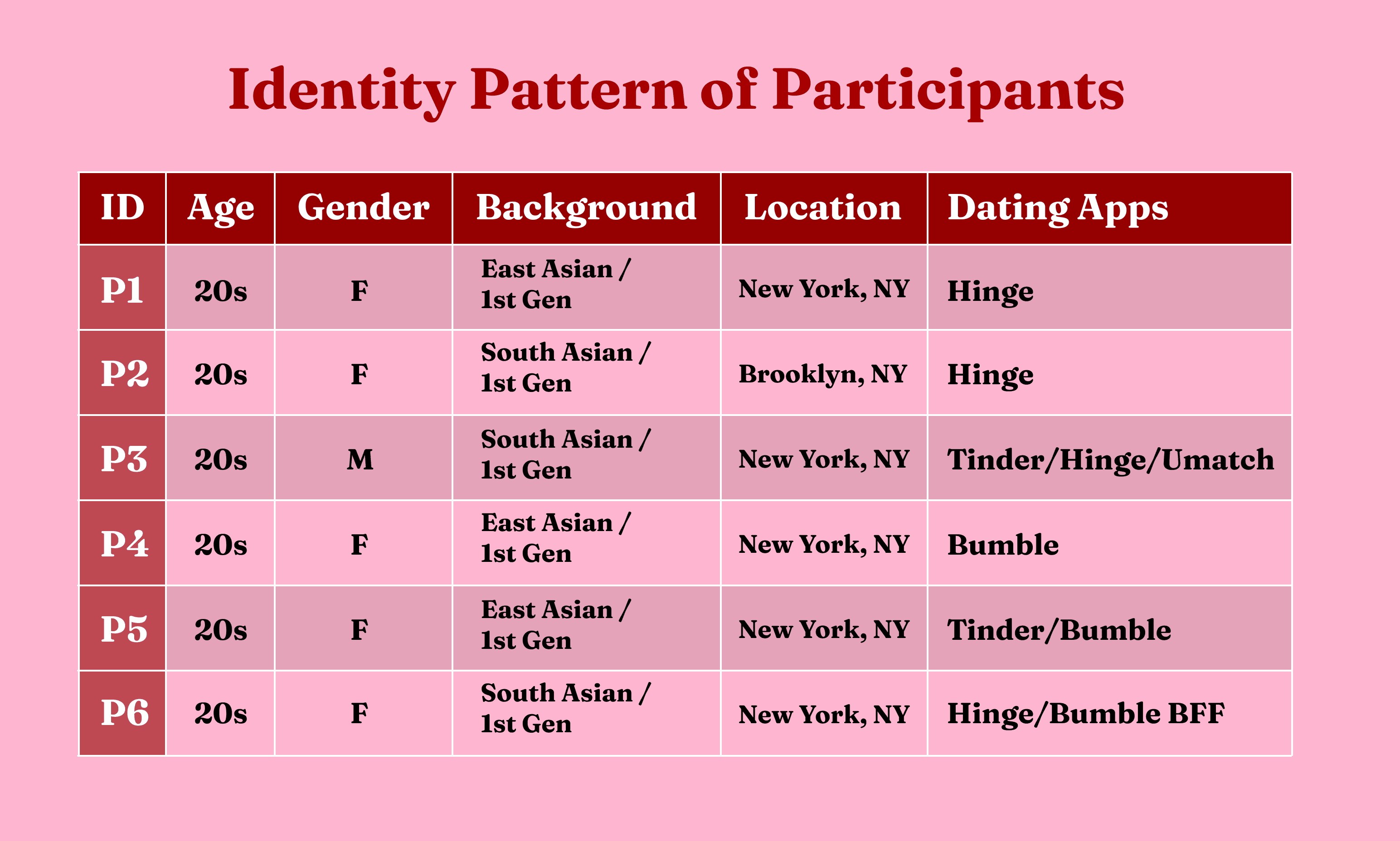 The Identity Pattern of Participants.