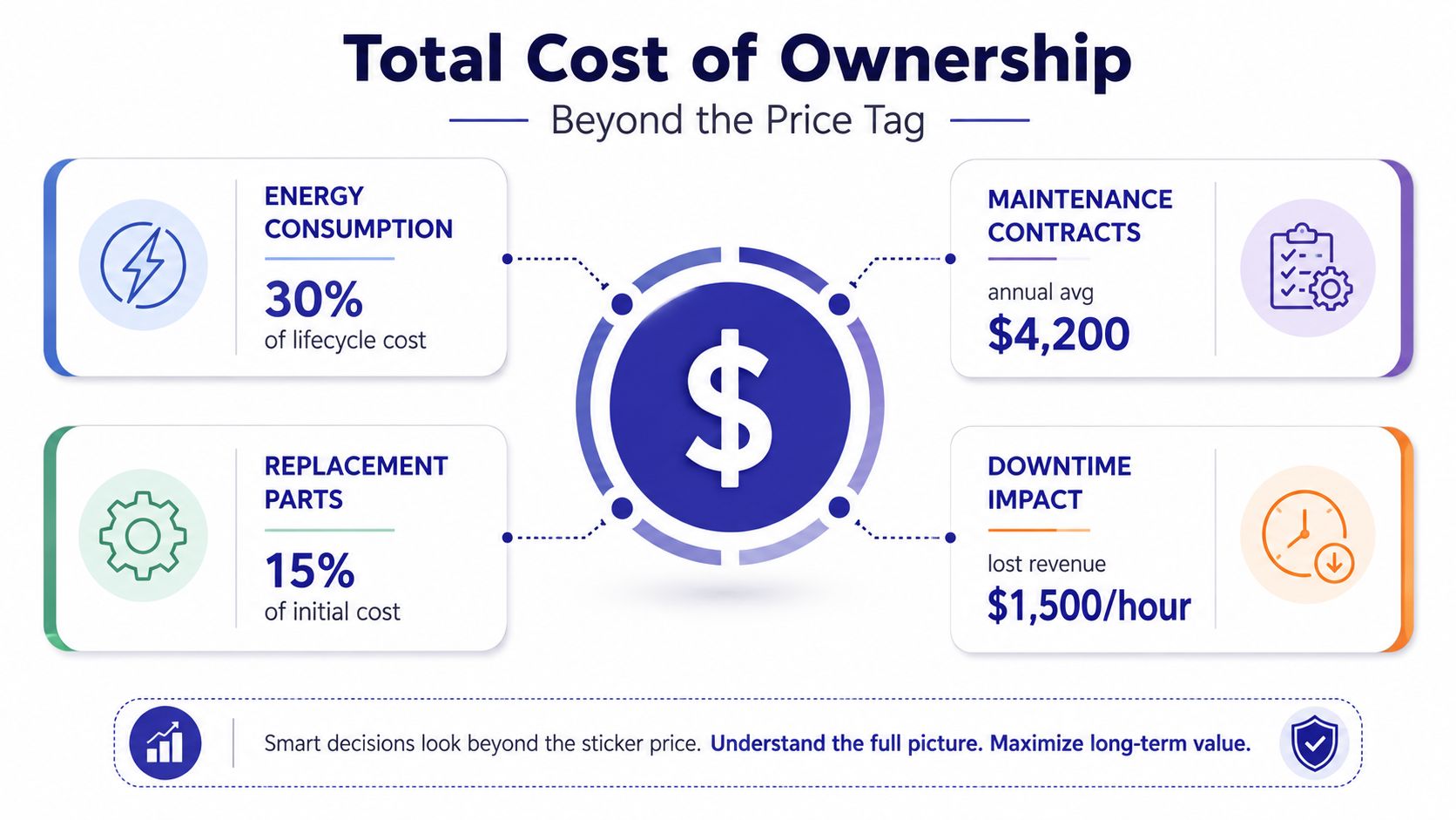 An infographic titled Total Cost of Ownership illustrating energy, maintenance, replacement parts, and downtime impacts on business costs.