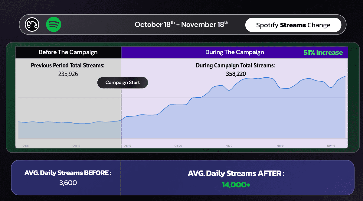 Spotify for Artists streams graph showing a curve from 235,926 to 358,220 total streams, representing a 51% increase during the campaign.