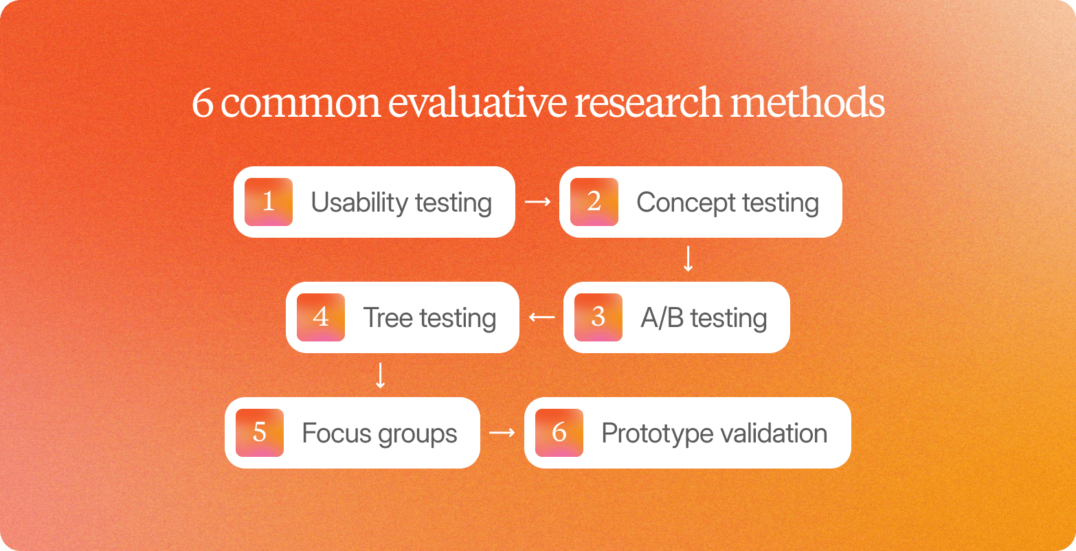 Orange gradient graphic titled "6 common evaluative research methods," showing six connected boxes: usability testing, concept testing, A/B testing, tree testing, focus groups, and prototype validation.